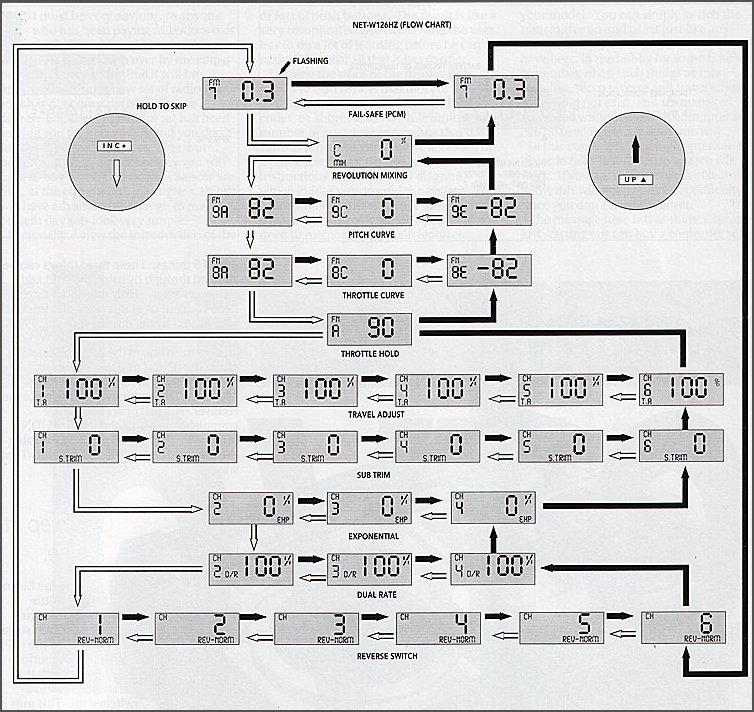 Flow diagram