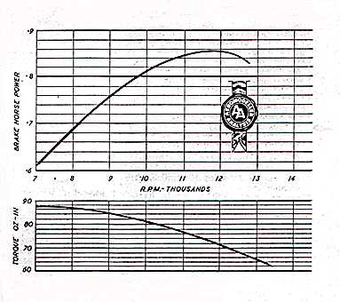 Power curves