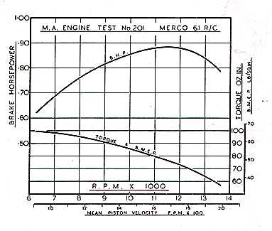 Power curves